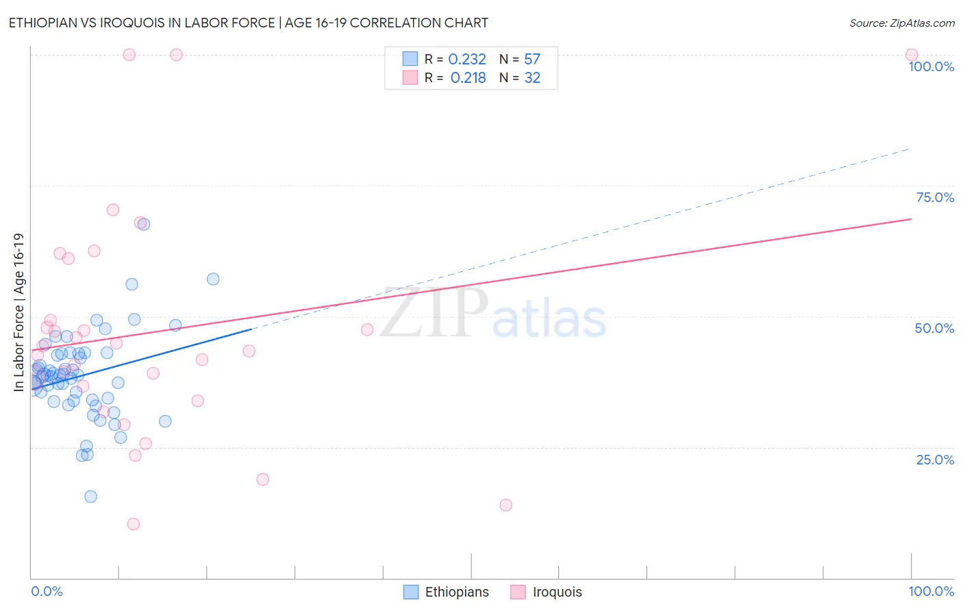 Ethiopian vs Iroquois In Labor Force | Age 16-19