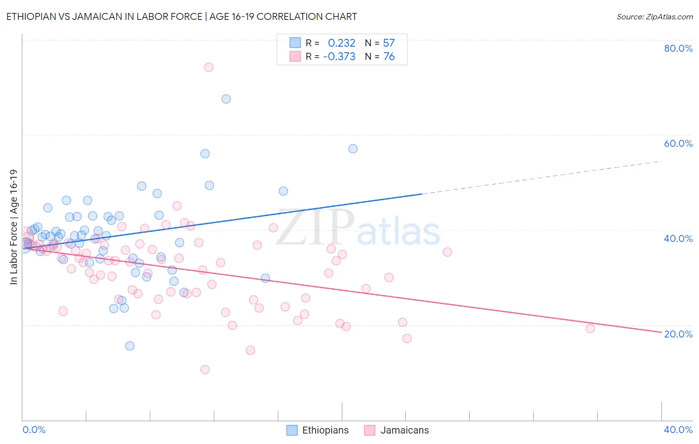 Ethiopian vs Jamaican In Labor Force | Age 16-19