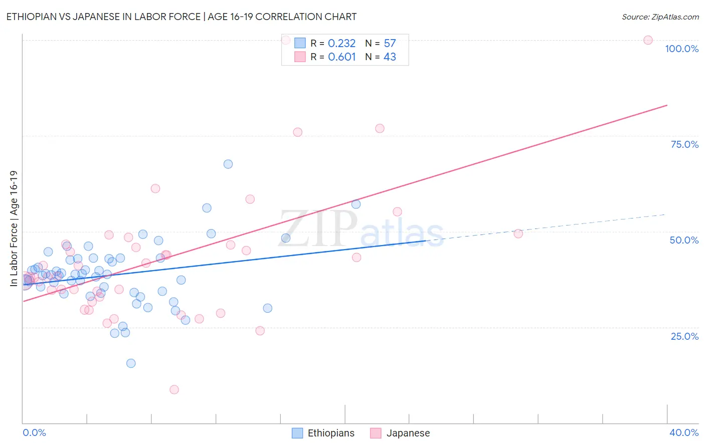 Ethiopian vs Japanese In Labor Force | Age 16-19