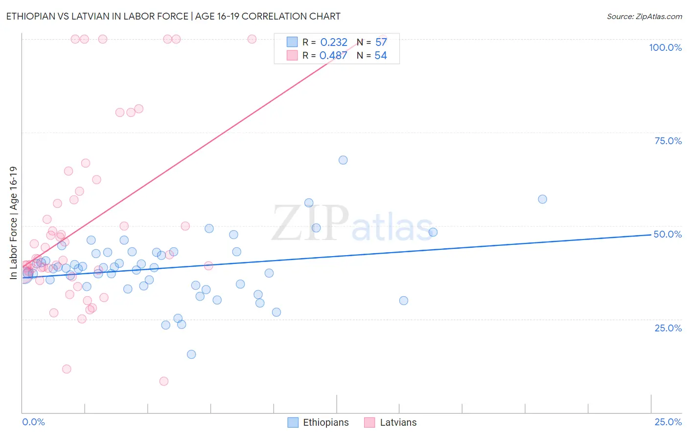 Ethiopian vs Latvian In Labor Force | Age 16-19