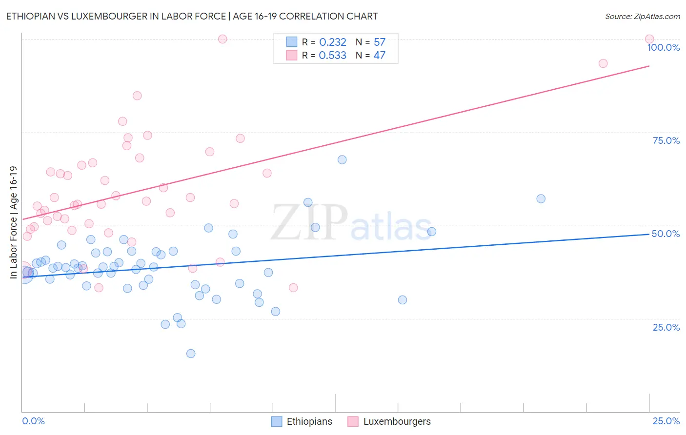 Ethiopian vs Luxembourger In Labor Force | Age 16-19