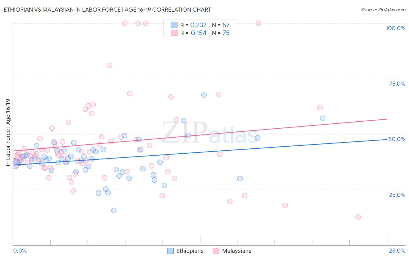 Ethiopian vs Malaysian In Labor Force | Age 16-19