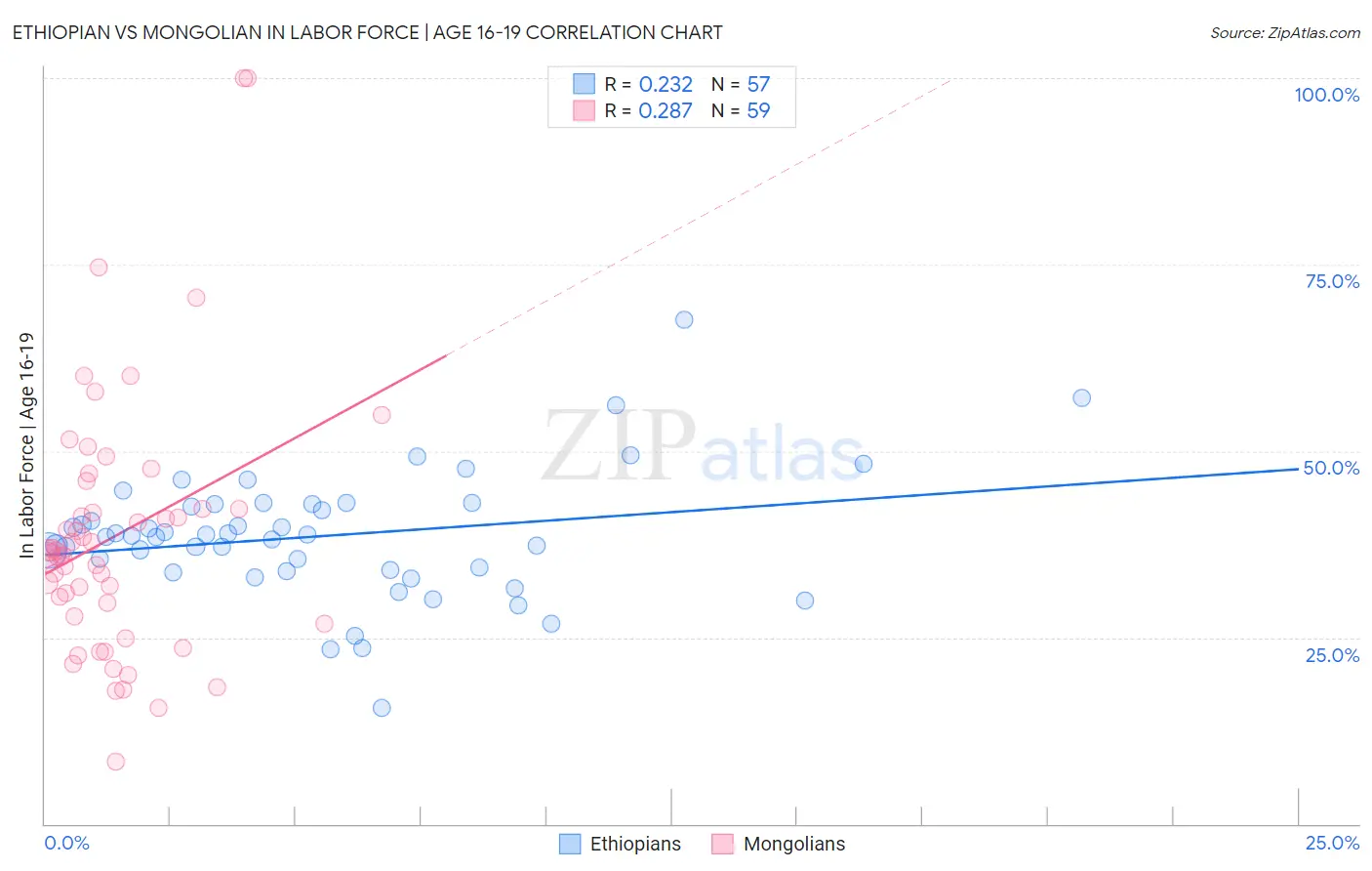 Ethiopian vs Mongolian In Labor Force | Age 16-19