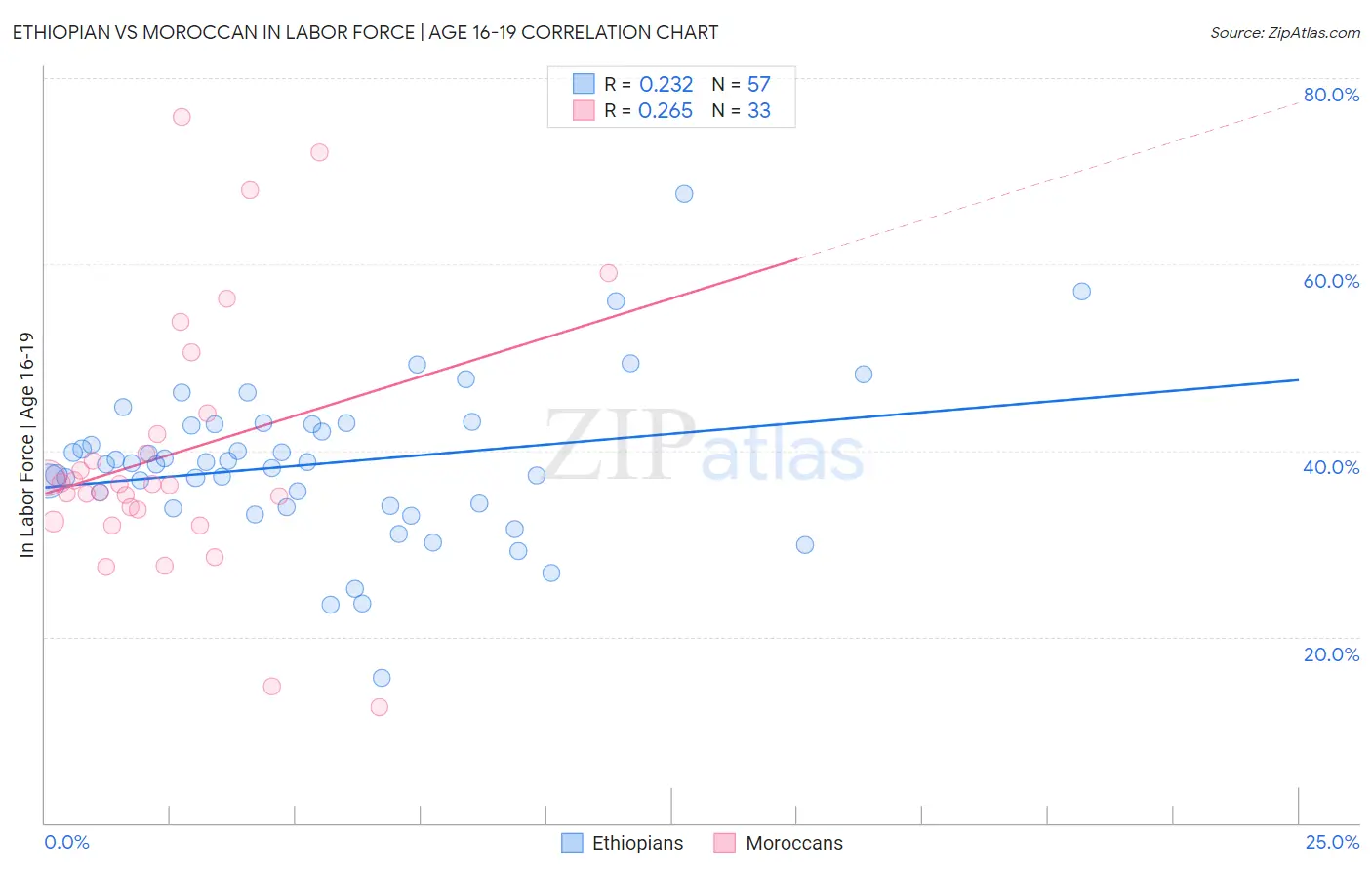 Ethiopian vs Moroccan In Labor Force | Age 16-19