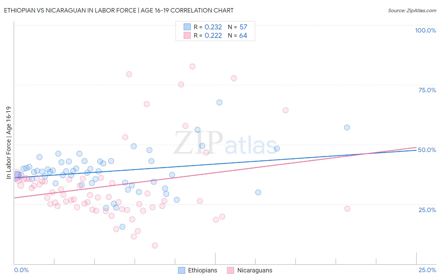 Ethiopian vs Nicaraguan In Labor Force | Age 16-19
