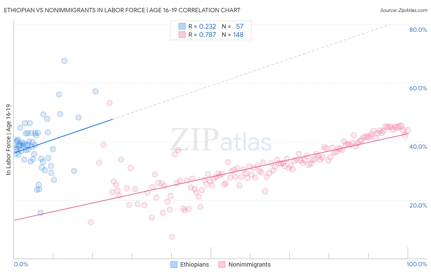 Ethiopian vs Nonimmigrants In Labor Force | Age 16-19