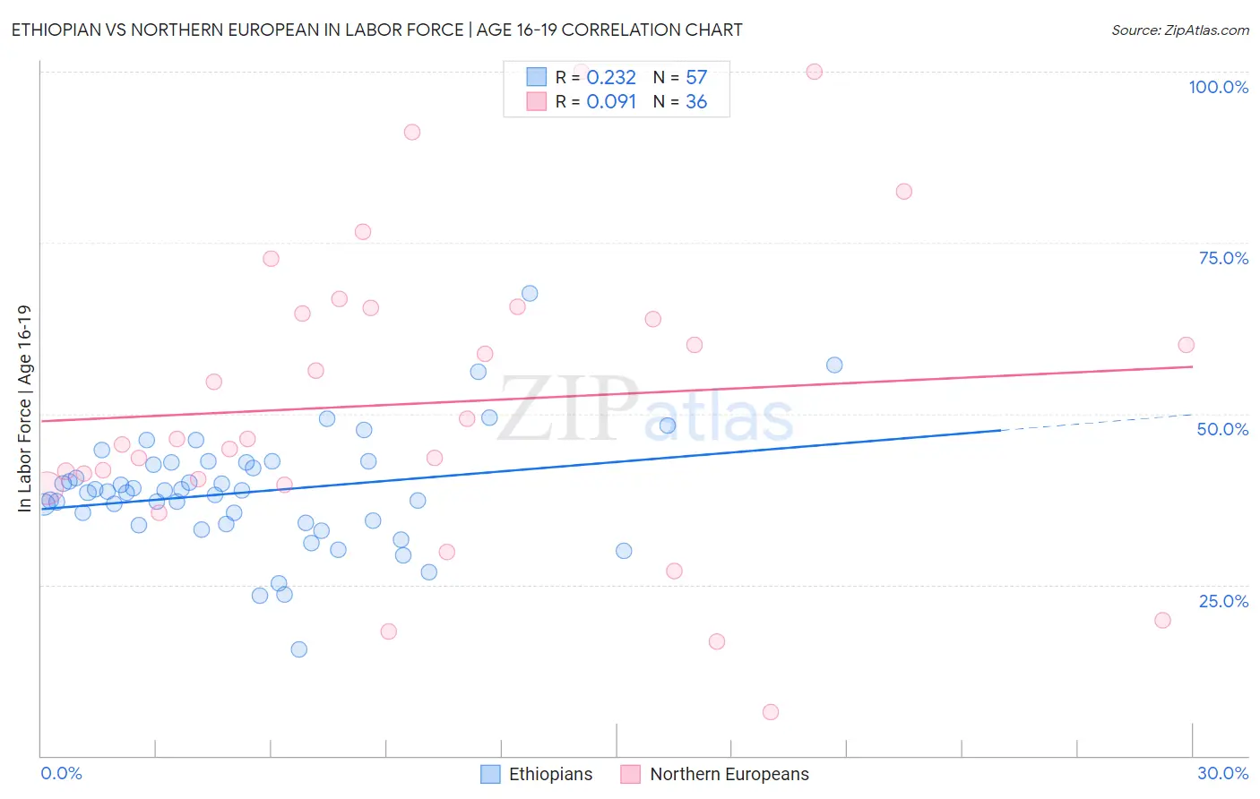 Ethiopian vs Northern European In Labor Force | Age 16-19