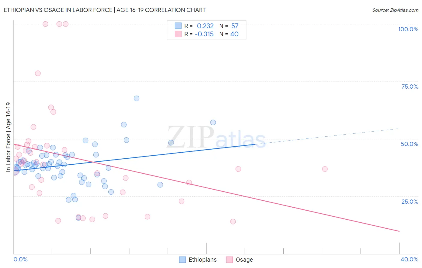Ethiopian vs Osage In Labor Force | Age 16-19
