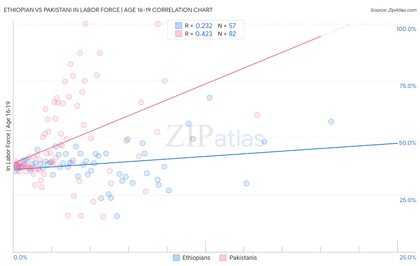 Ethiopian vs Pakistani In Labor Force | Age 16-19