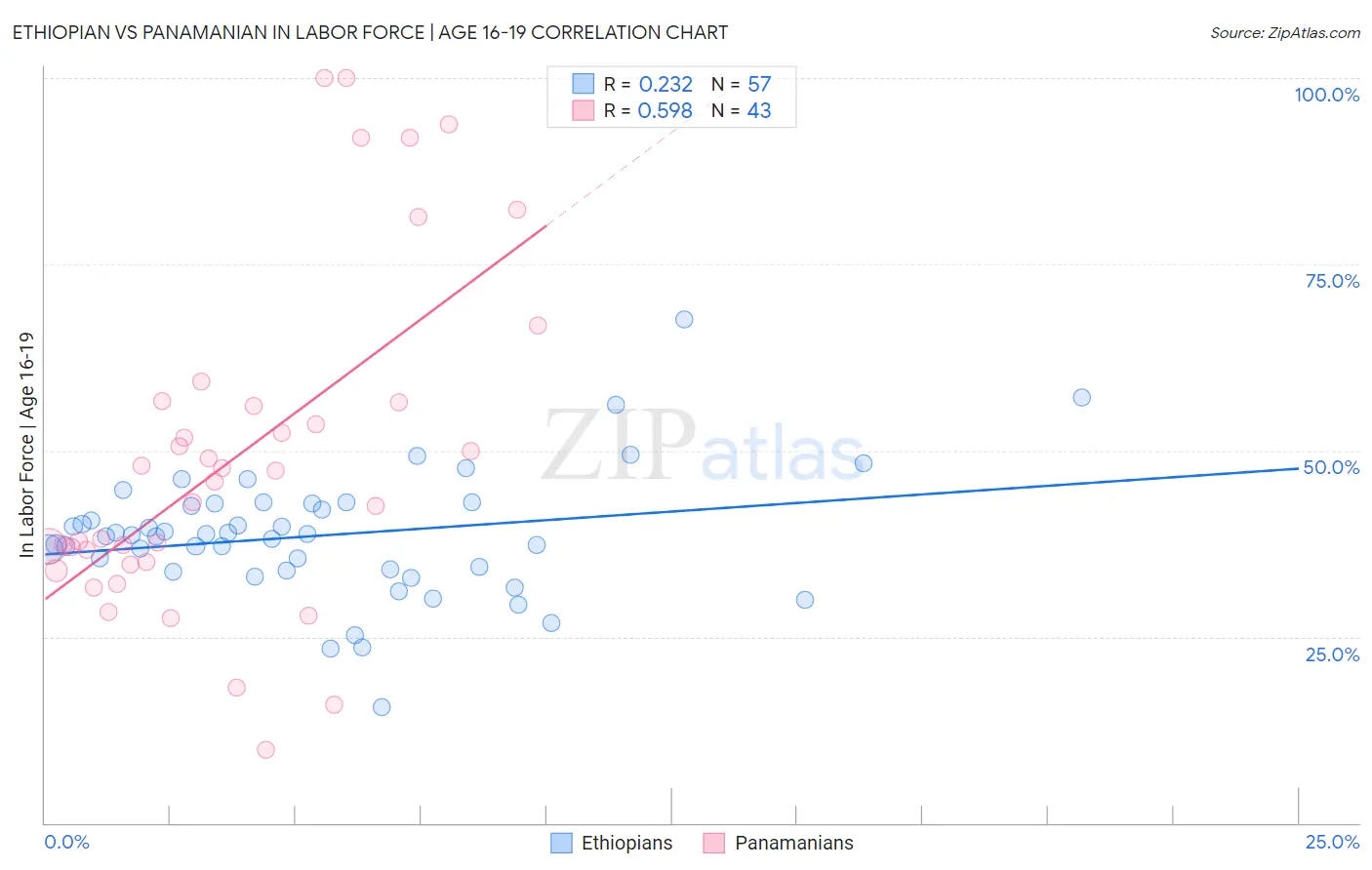 Ethiopian vs Panamanian In Labor Force | Age 16-19