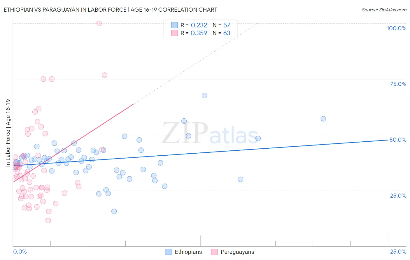 Ethiopian vs Paraguayan In Labor Force | Age 16-19