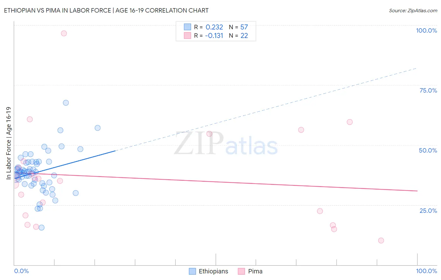 Ethiopian vs Pima In Labor Force | Age 16-19