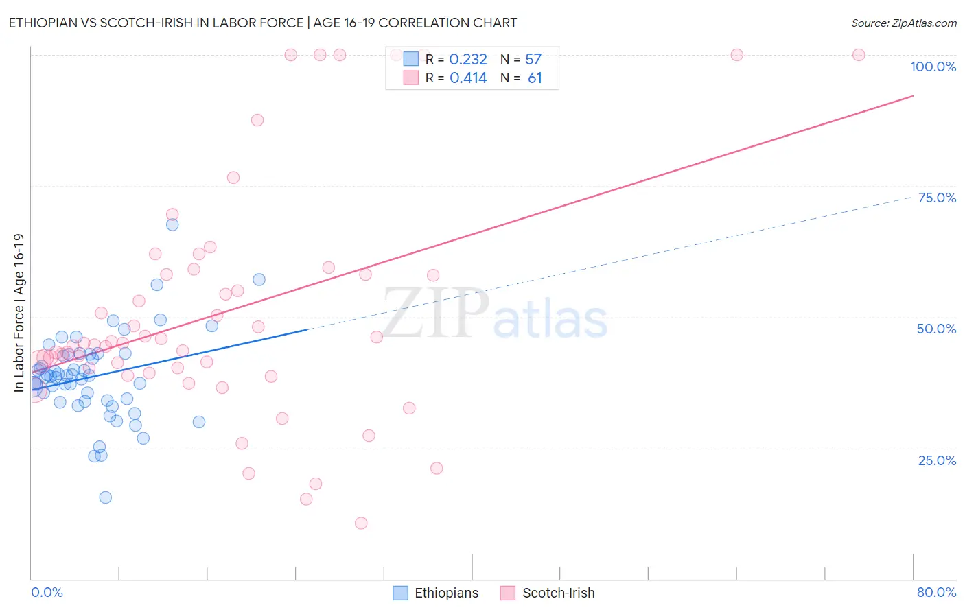 Ethiopian vs Scotch-Irish In Labor Force | Age 16-19