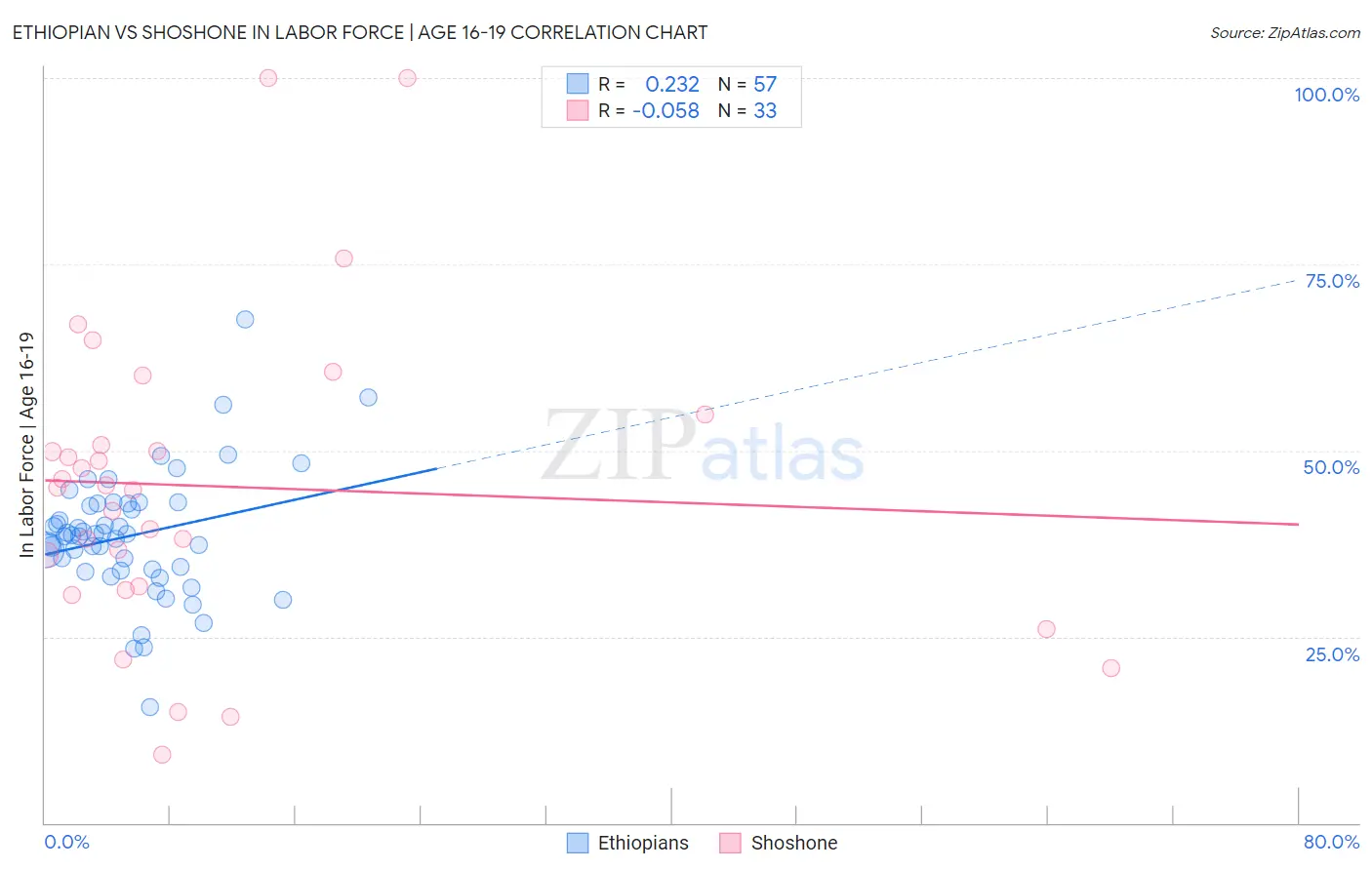 Ethiopian vs Shoshone In Labor Force | Age 16-19