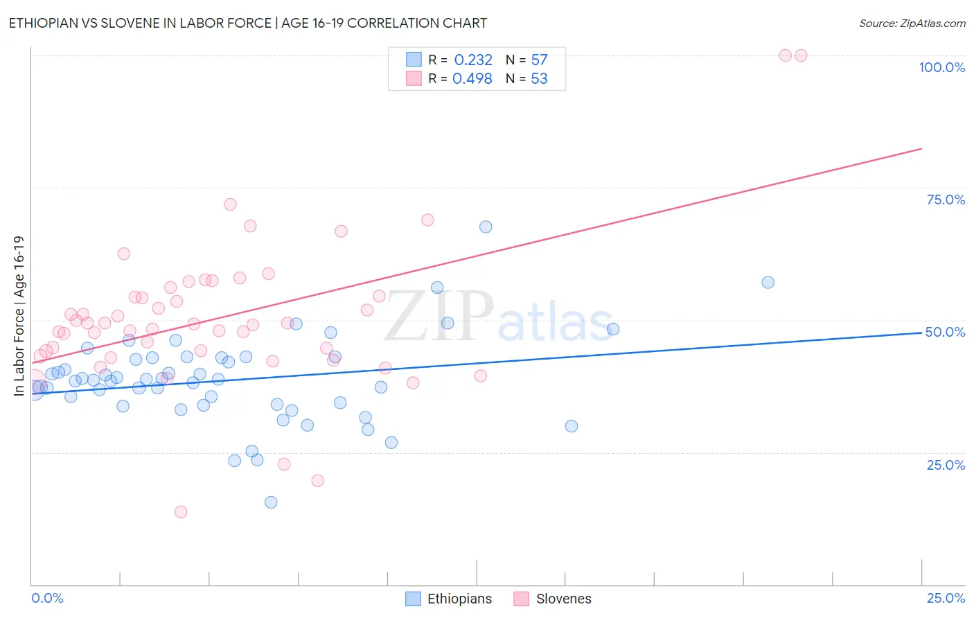 Ethiopian vs Slovene In Labor Force | Age 16-19