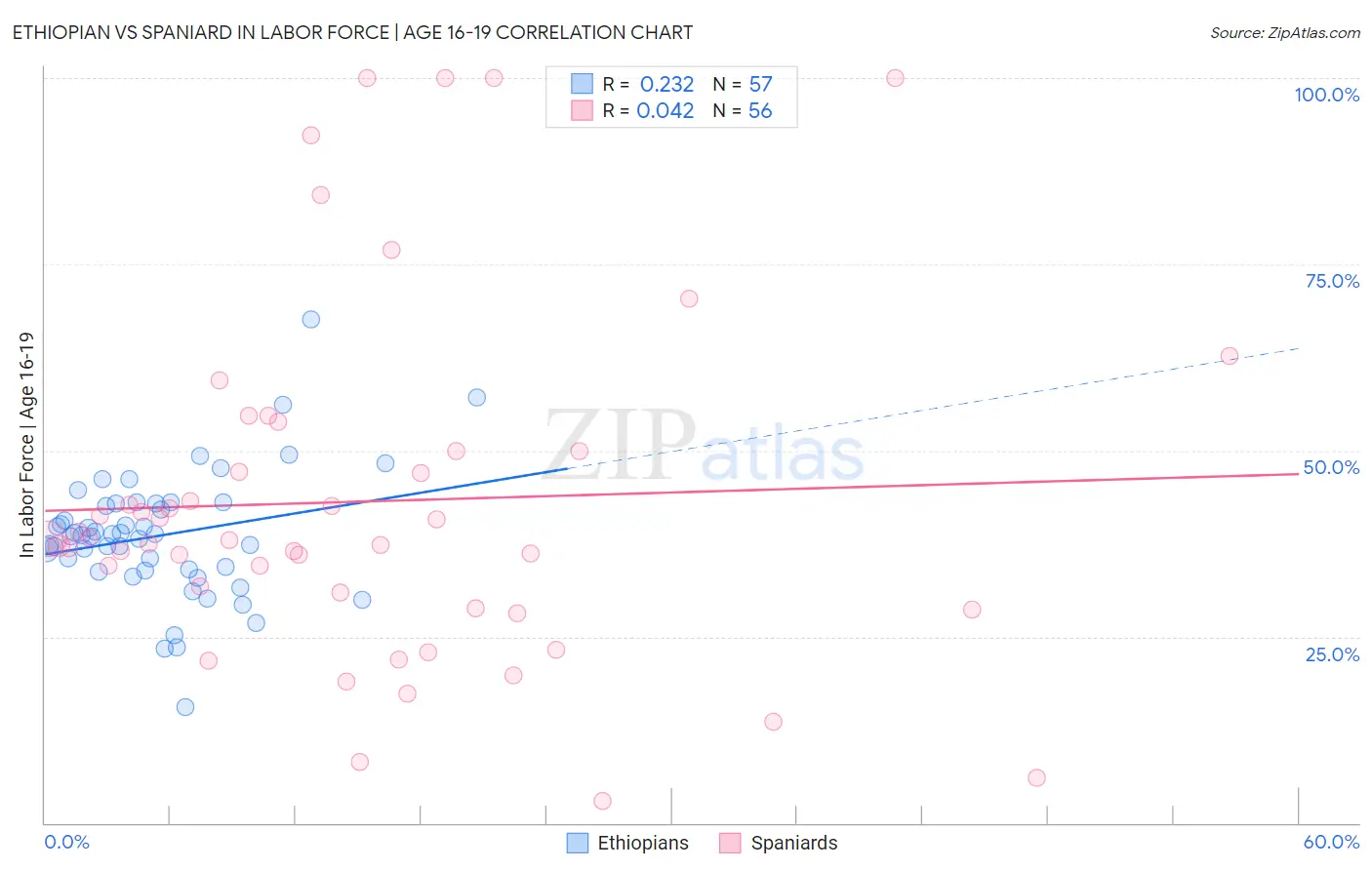 Ethiopian vs Spaniard In Labor Force | Age 16-19