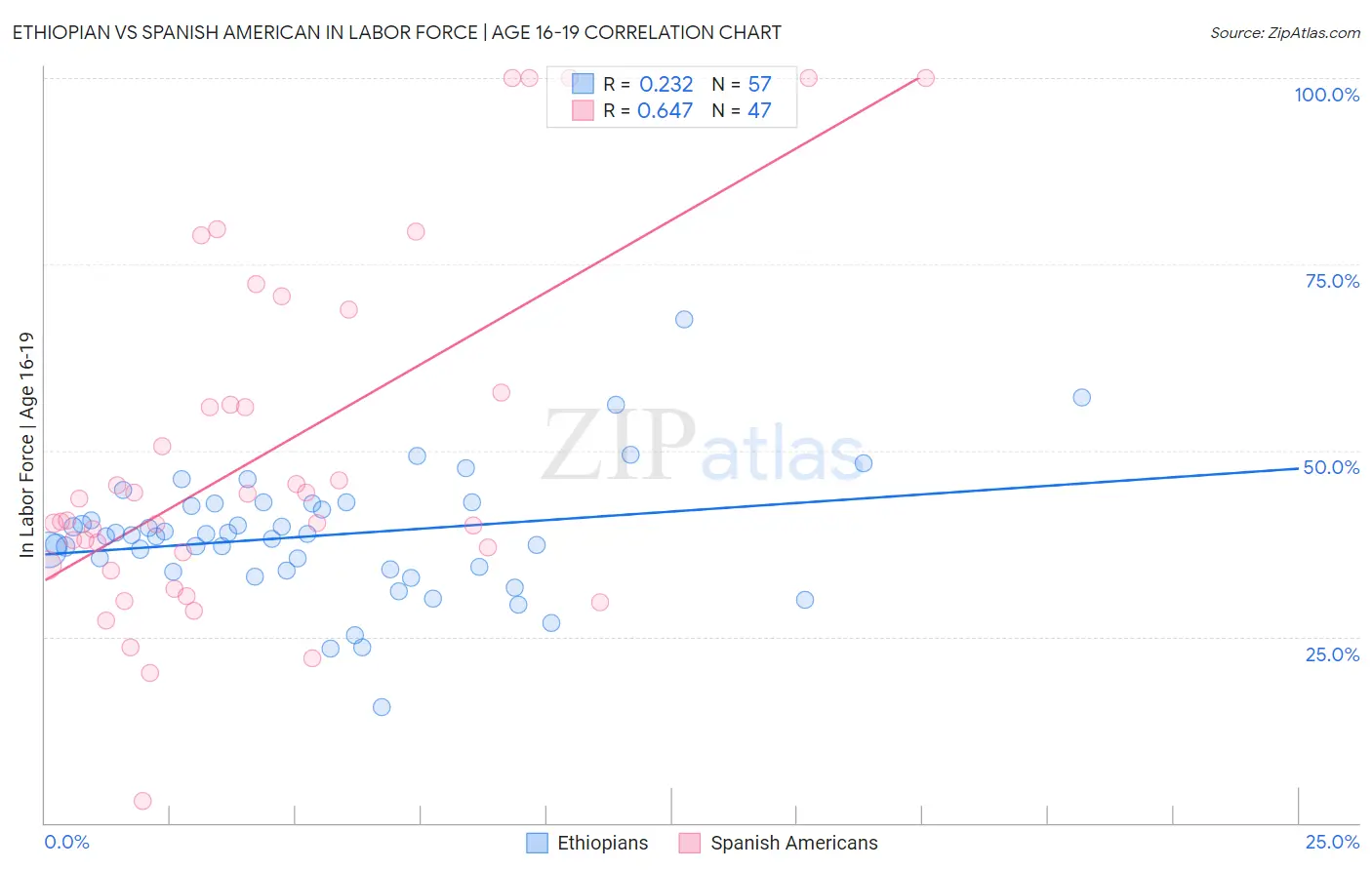 Ethiopian vs Spanish American In Labor Force | Age 16-19