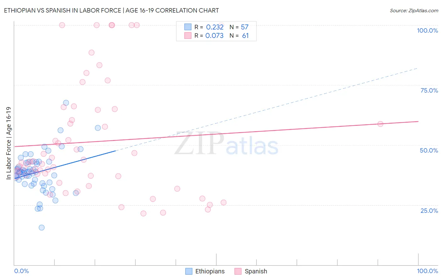 Ethiopian vs Spanish In Labor Force | Age 16-19