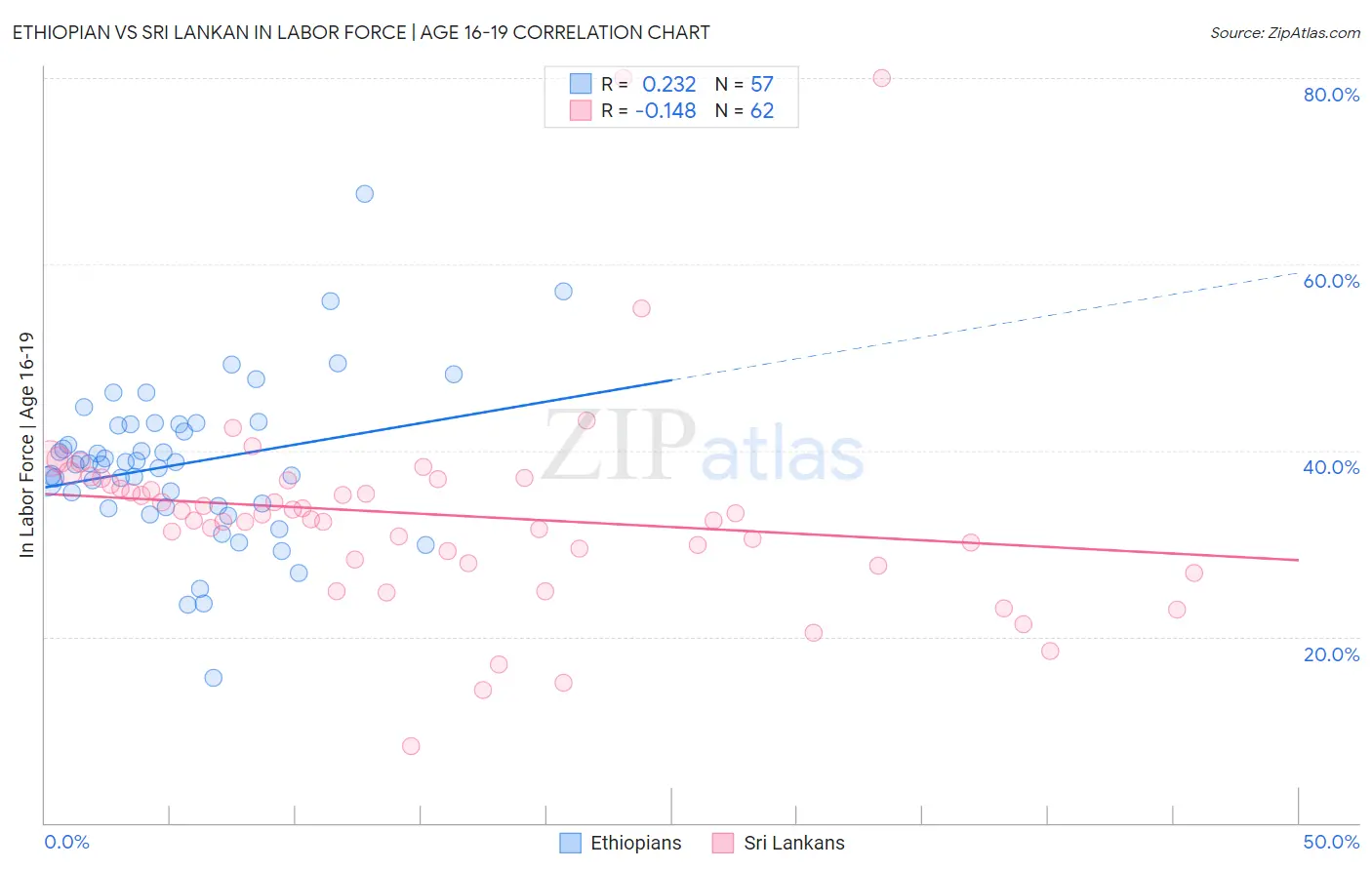 Ethiopian vs Sri Lankan In Labor Force | Age 16-19