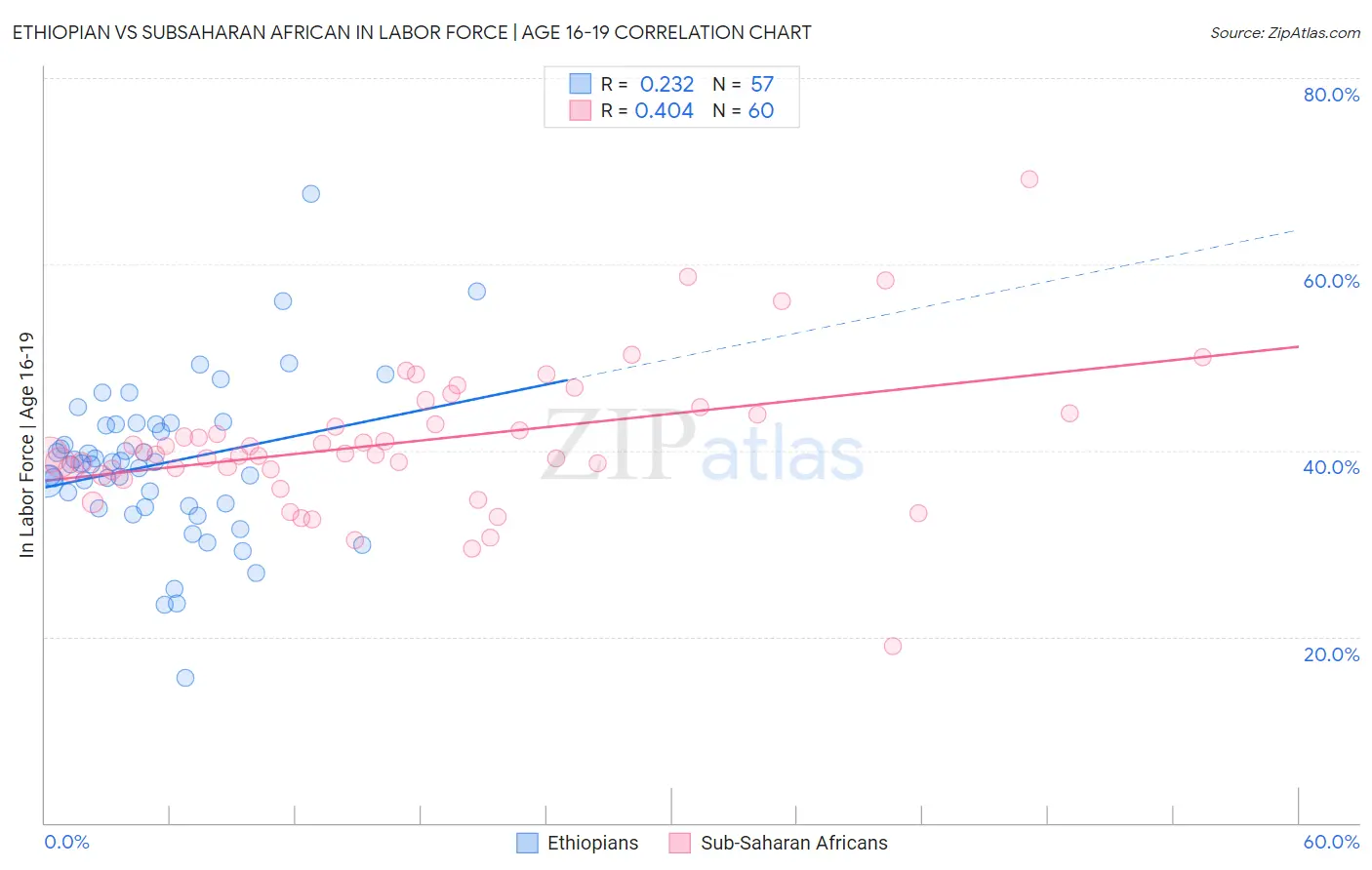 Ethiopian vs Subsaharan African In Labor Force | Age 16-19