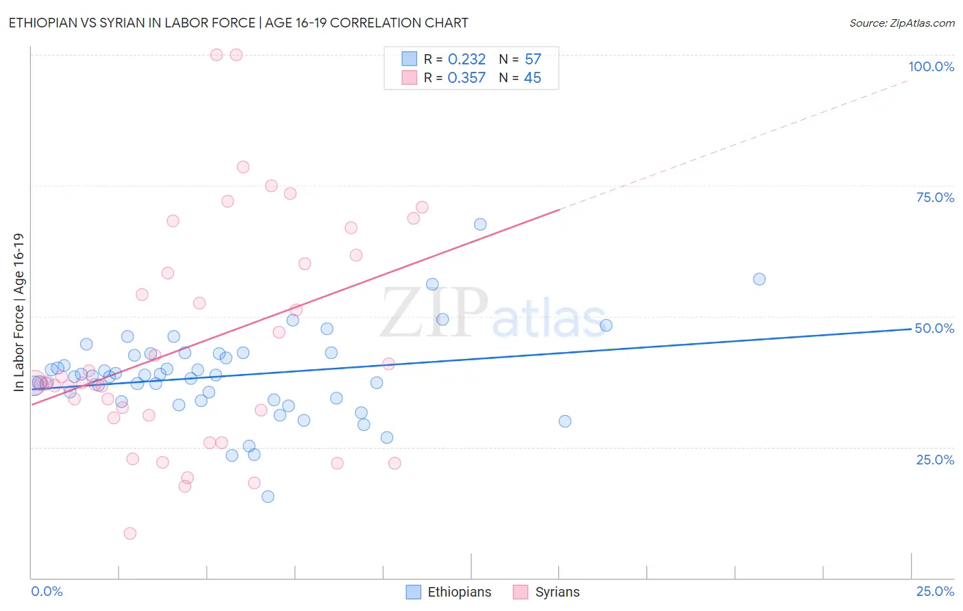 Ethiopian vs Syrian In Labor Force | Age 16-19
