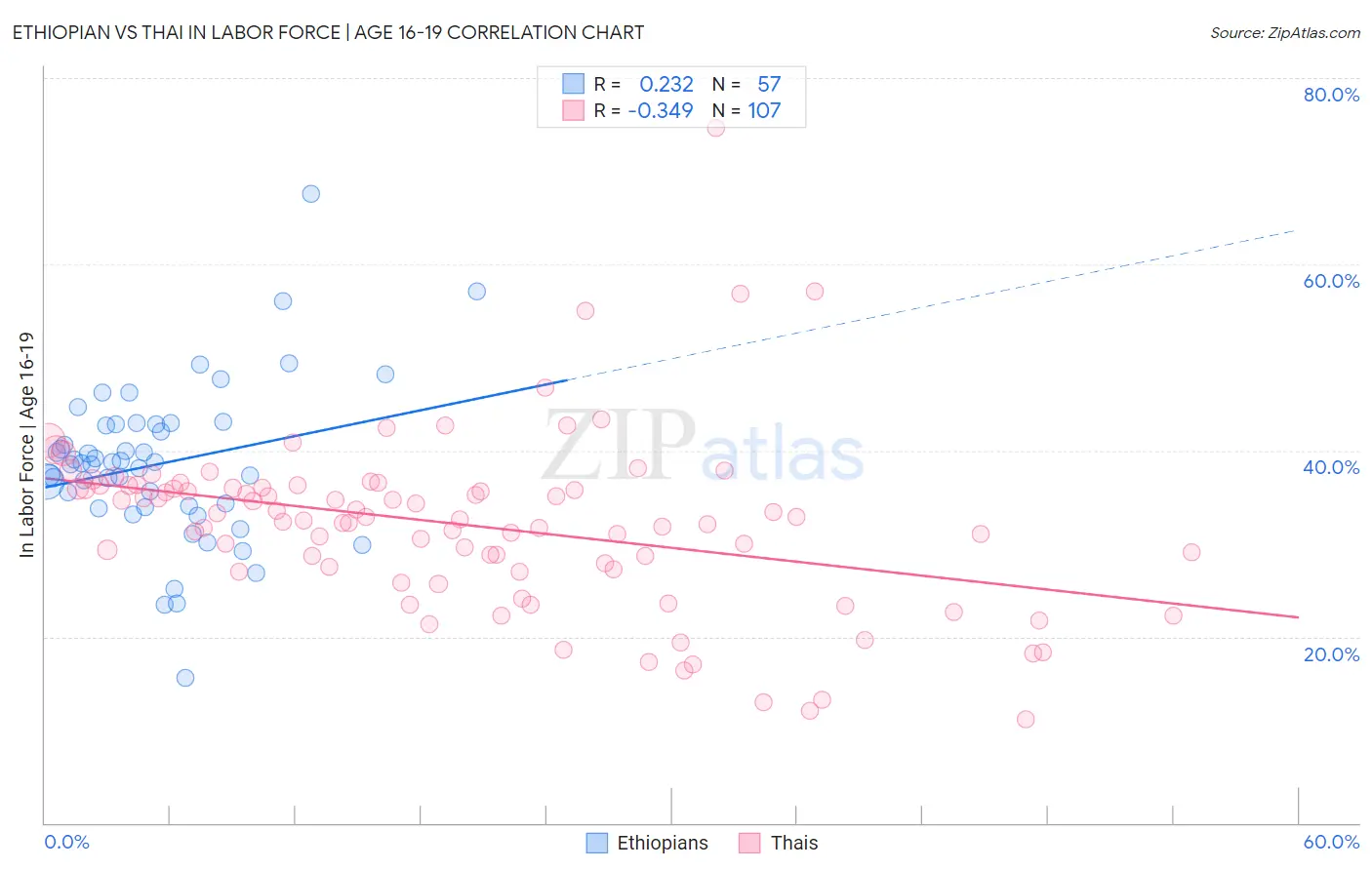 Ethiopian vs Thai In Labor Force | Age 16-19