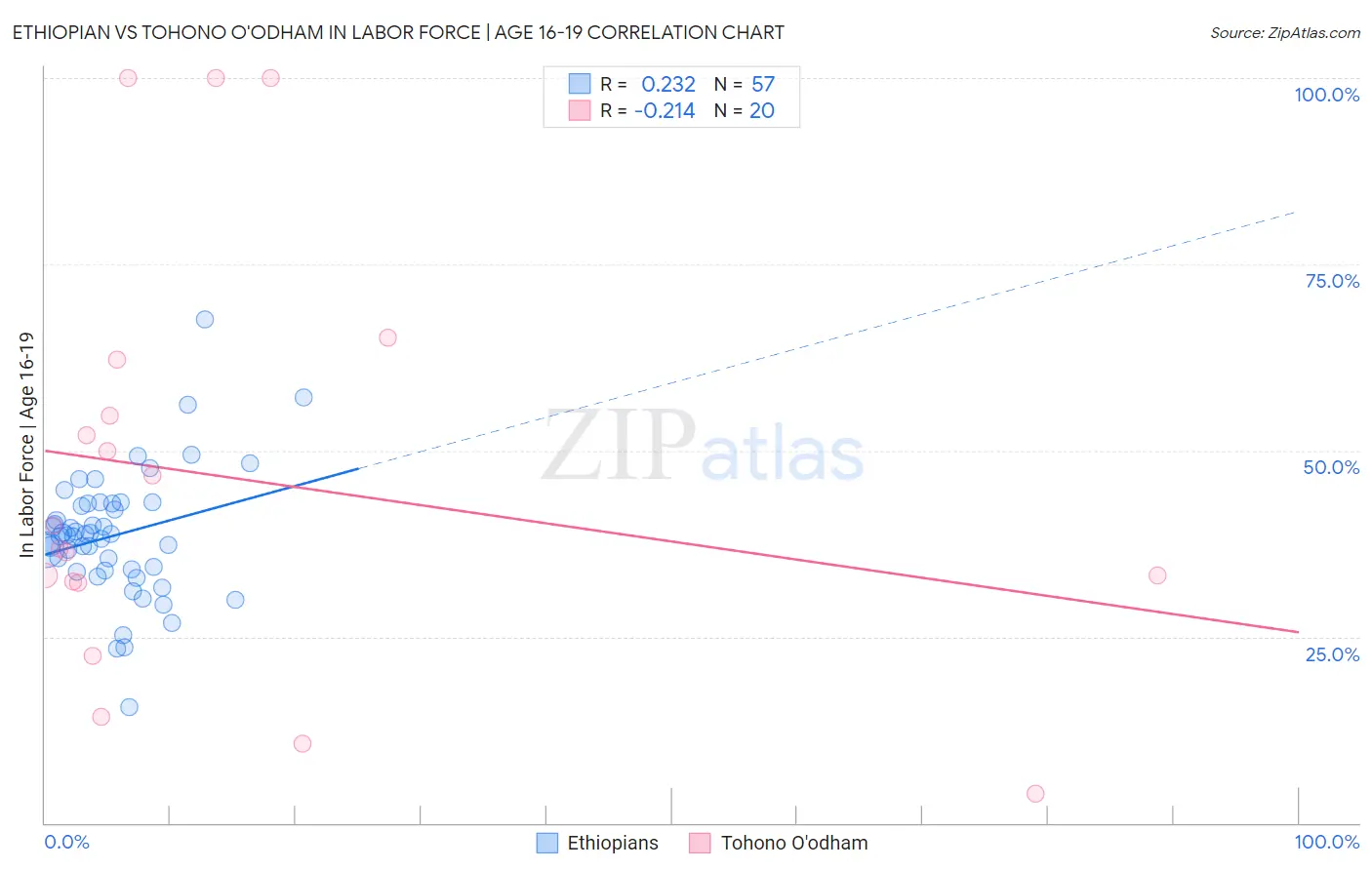 Ethiopian vs Tohono O'odham In Labor Force | Age 16-19