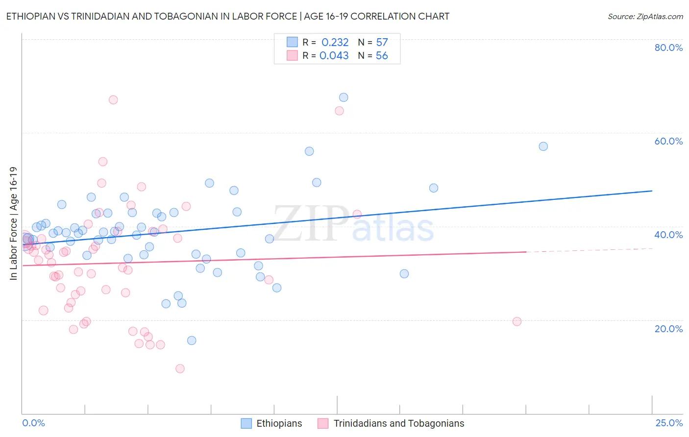 Ethiopian vs Trinidadian and Tobagonian In Labor Force | Age 16-19