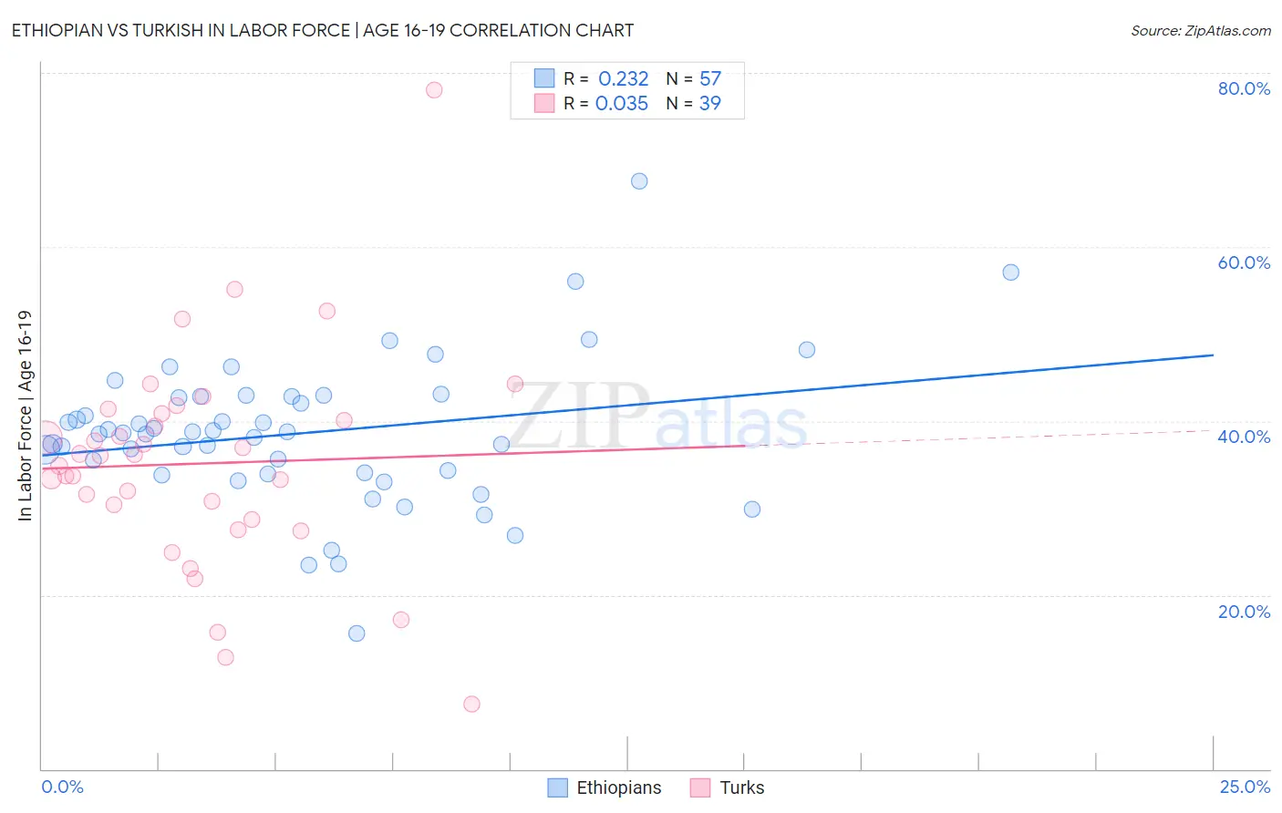 Ethiopian vs Turkish In Labor Force | Age 16-19
