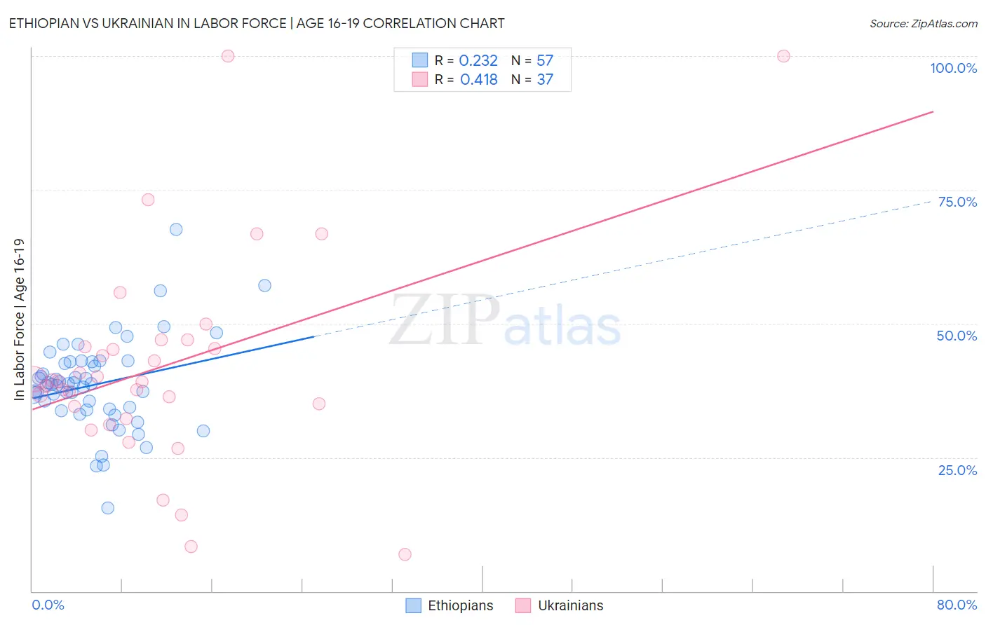 Ethiopian vs Ukrainian In Labor Force | Age 16-19