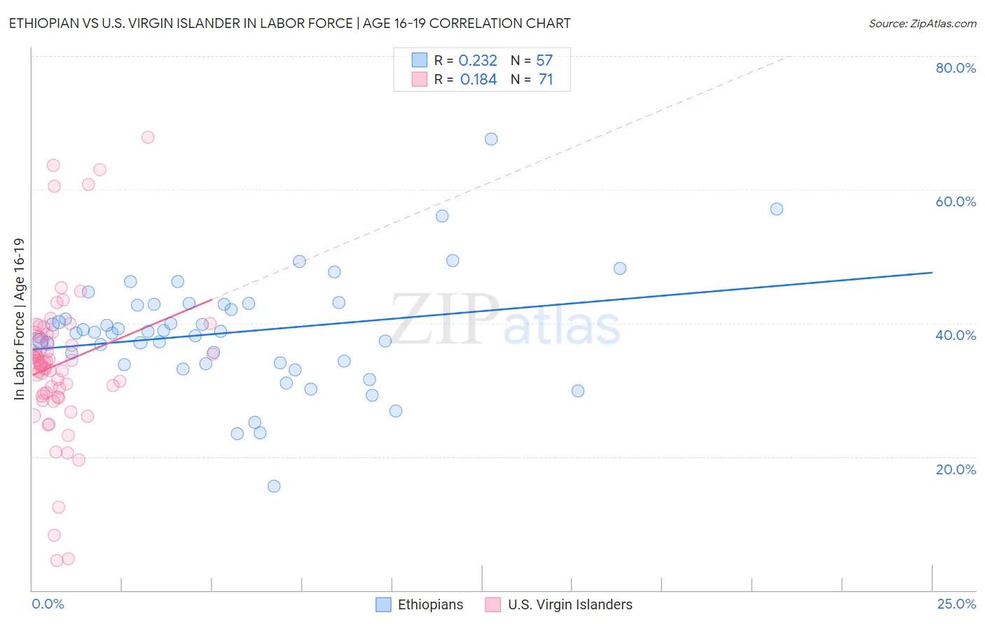 Ethiopian vs U.S. Virgin Islander In Labor Force | Age 16-19