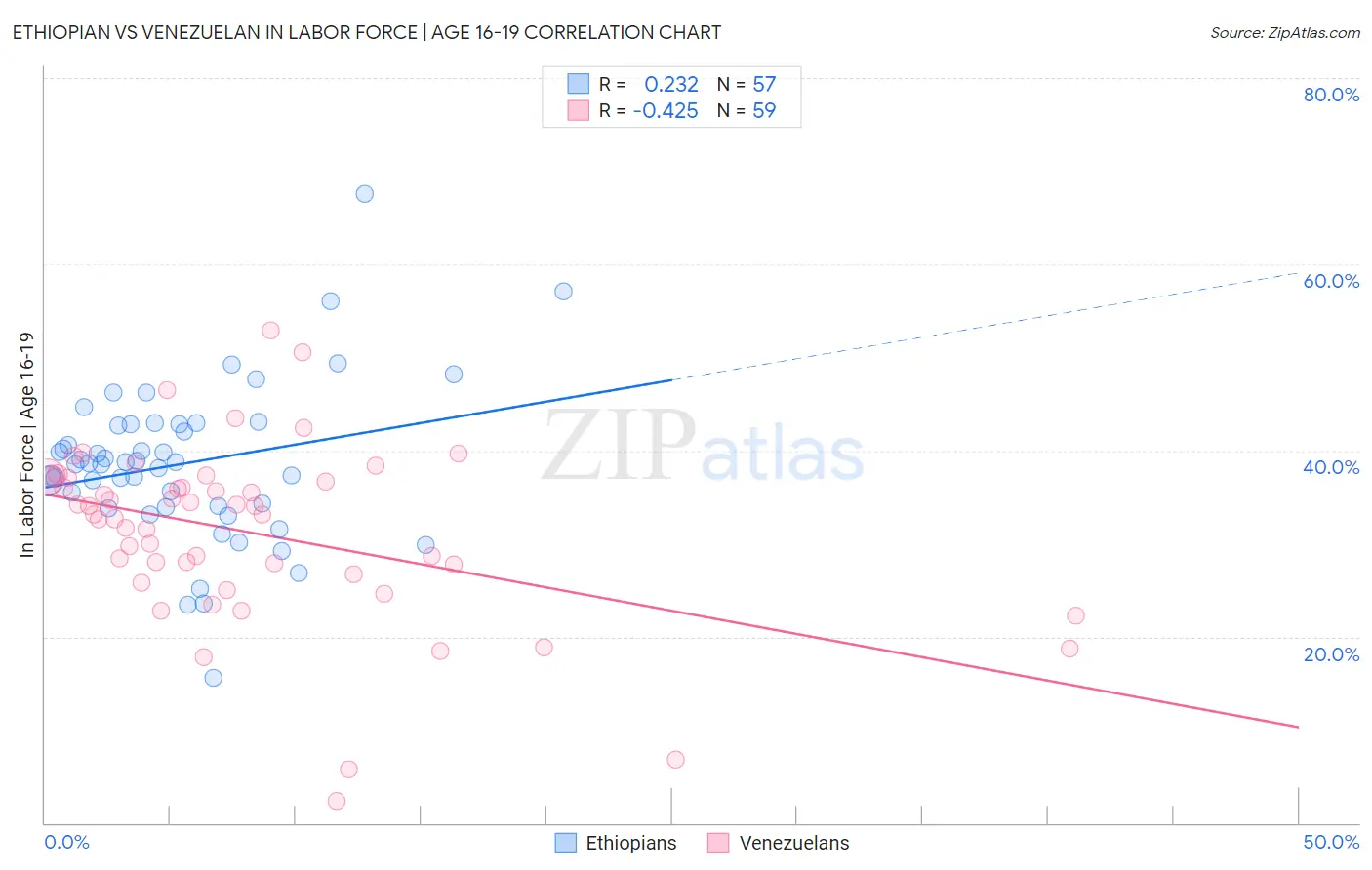 Ethiopian vs Venezuelan In Labor Force | Age 16-19