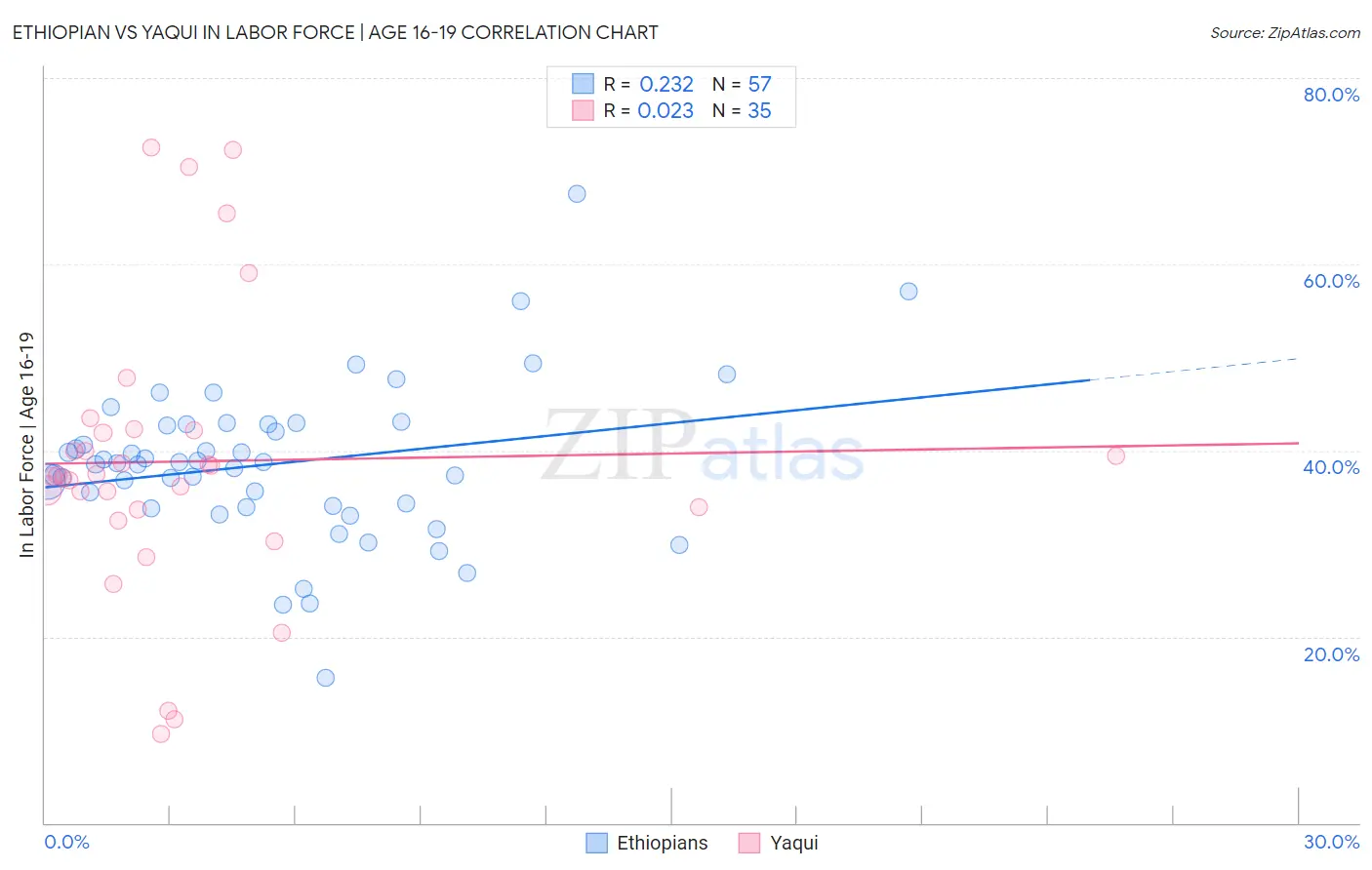 Ethiopian vs Yaqui In Labor Force | Age 16-19