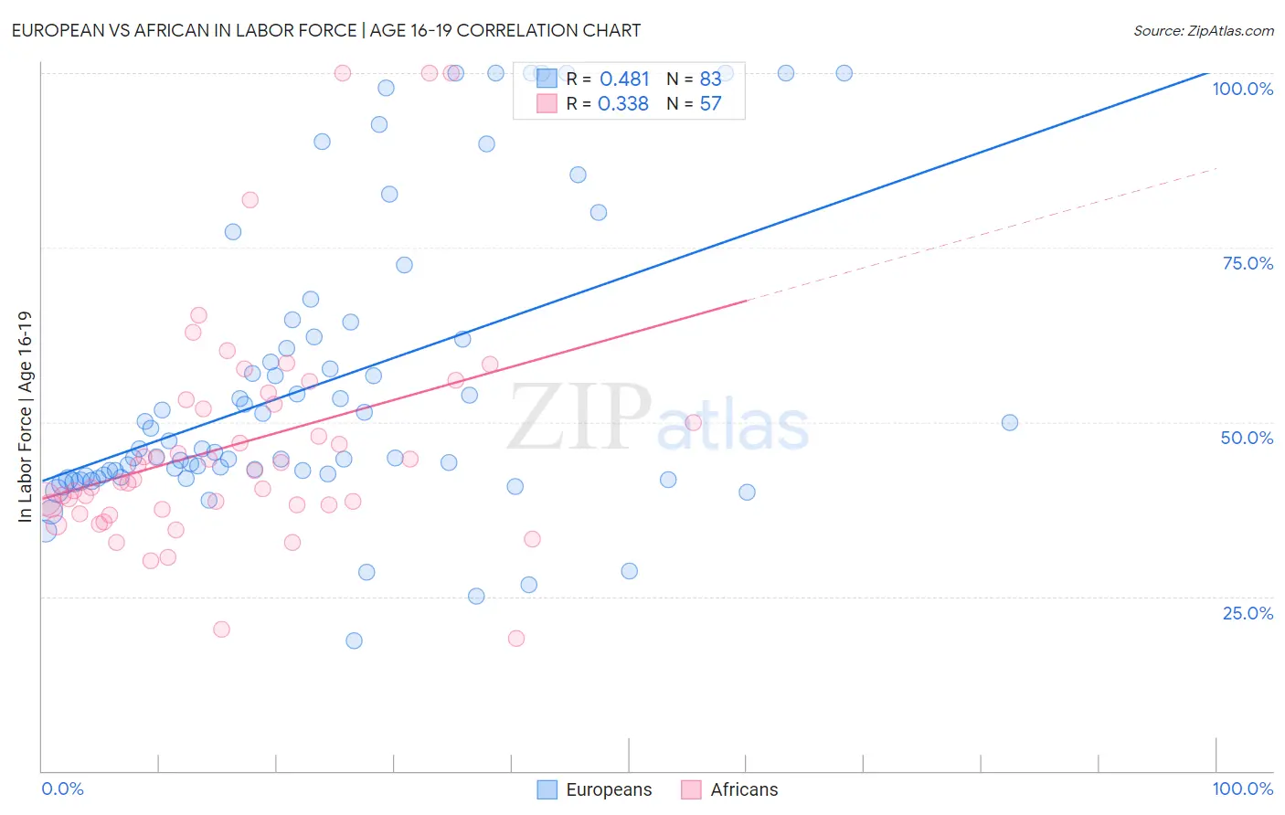 European vs African In Labor Force | Age 16-19