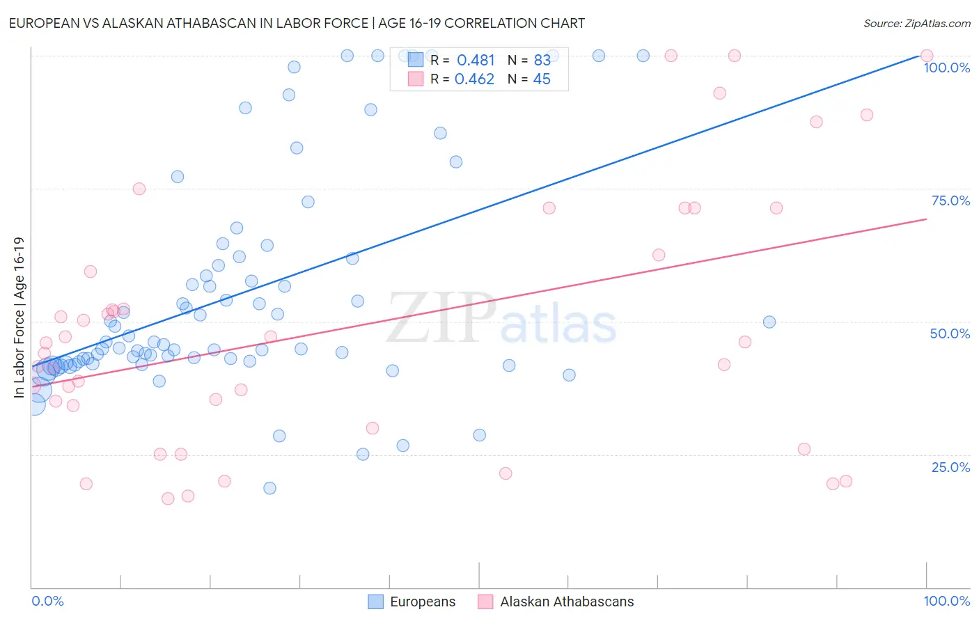 European vs Alaskan Athabascan In Labor Force | Age 16-19