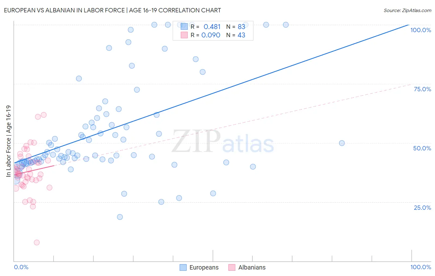 European vs Albanian In Labor Force | Age 16-19