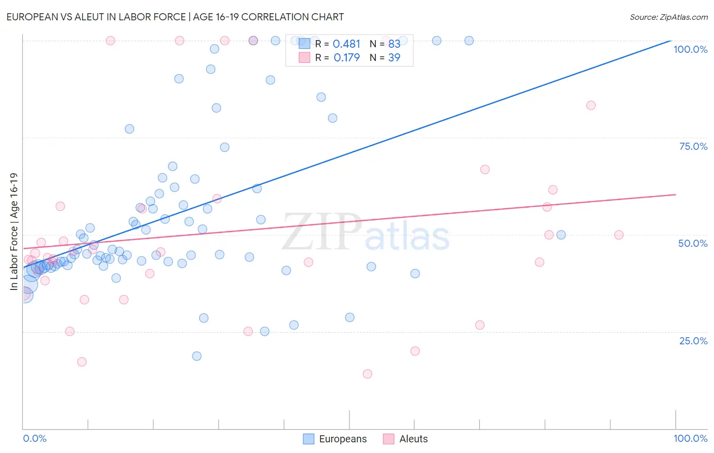 European vs Aleut In Labor Force | Age 16-19