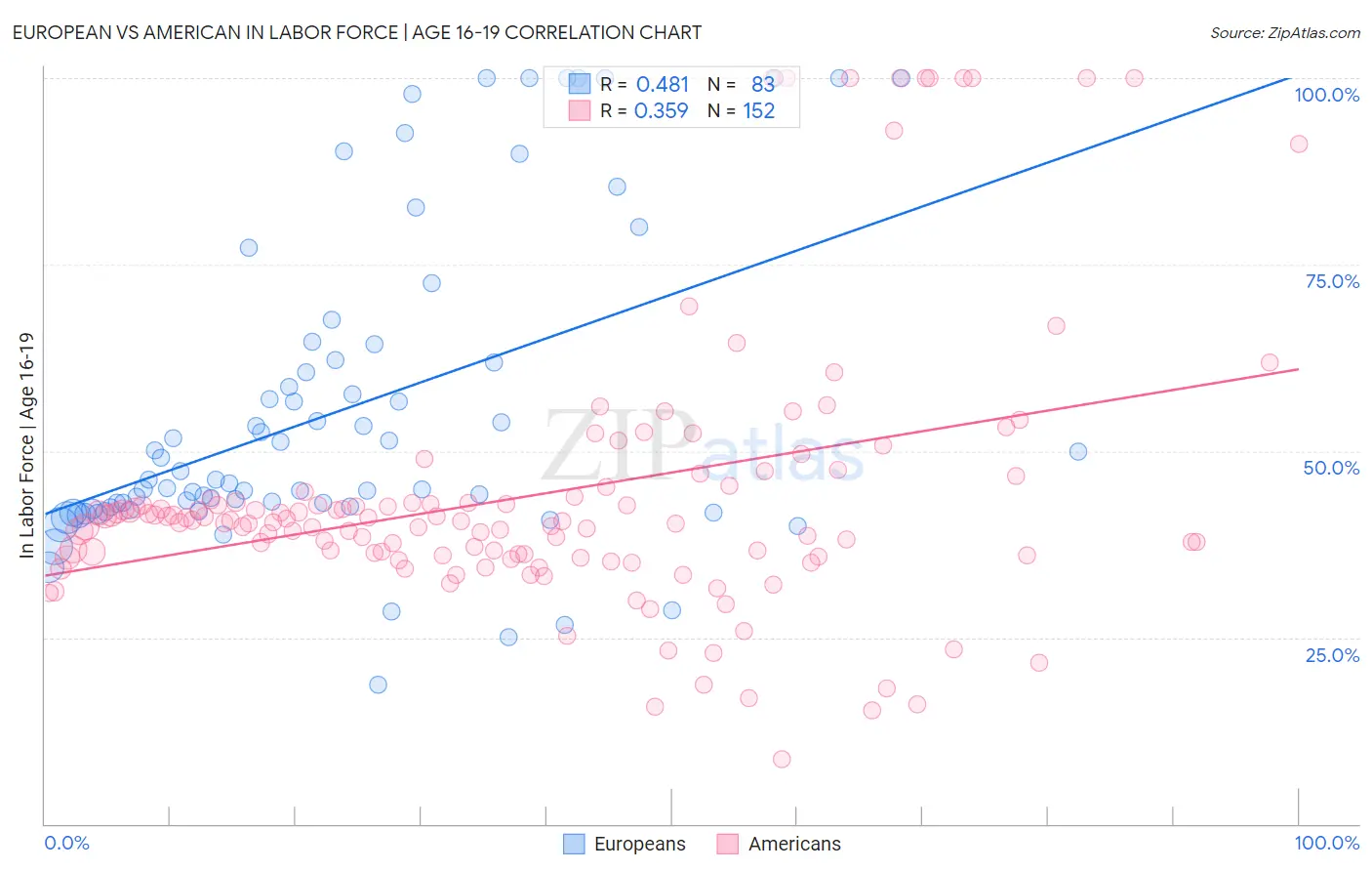 European vs American In Labor Force | Age 16-19
