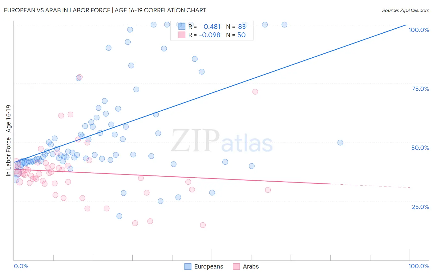 European vs Arab In Labor Force | Age 16-19
