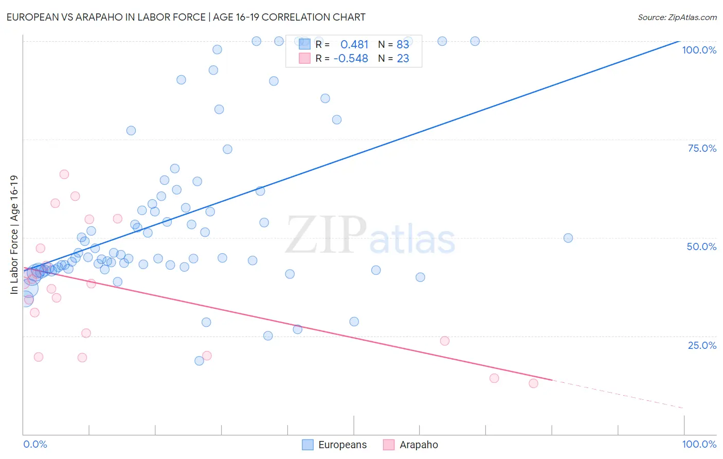 European vs Arapaho In Labor Force | Age 16-19