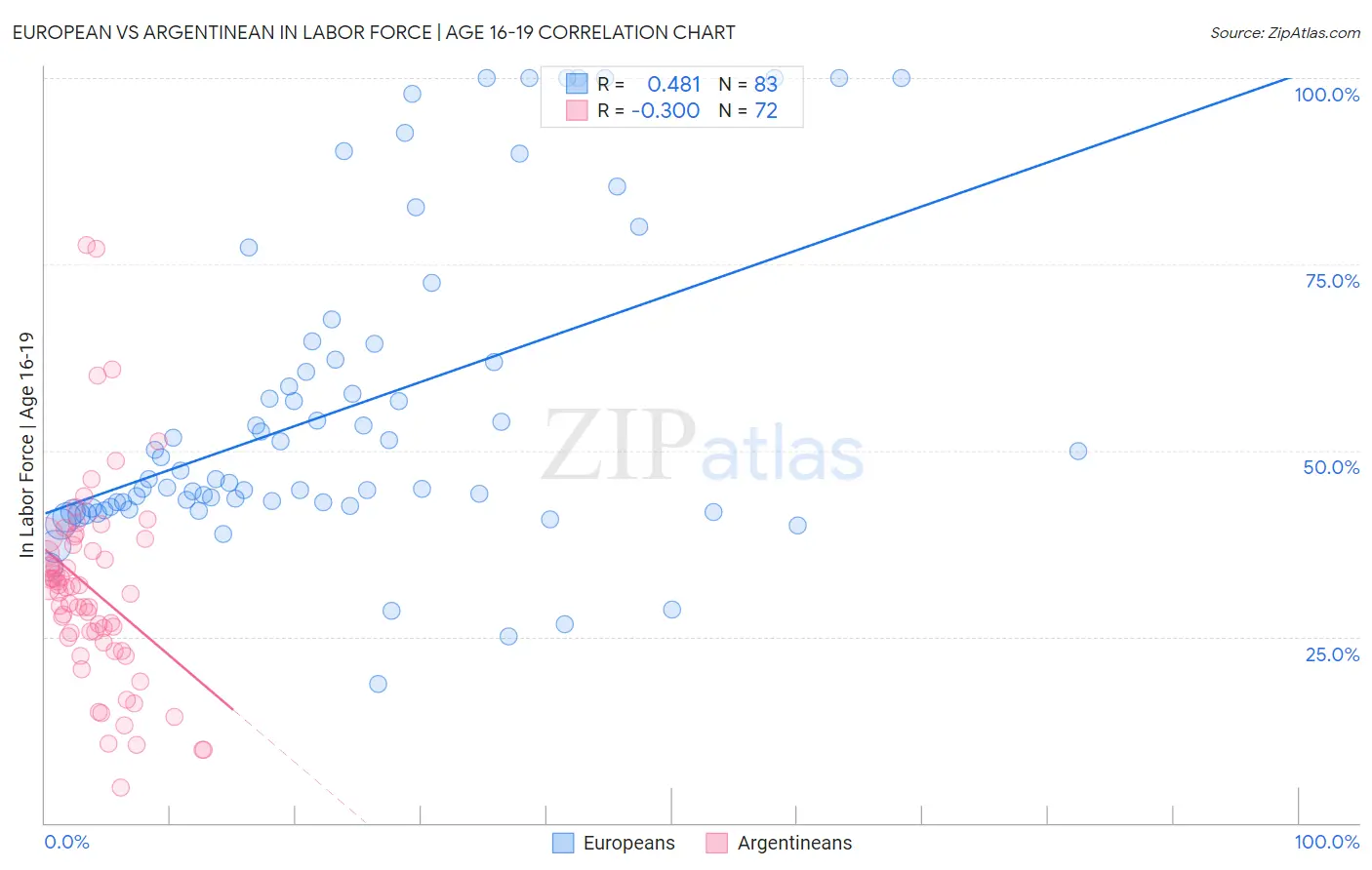European vs Argentinean In Labor Force | Age 16-19