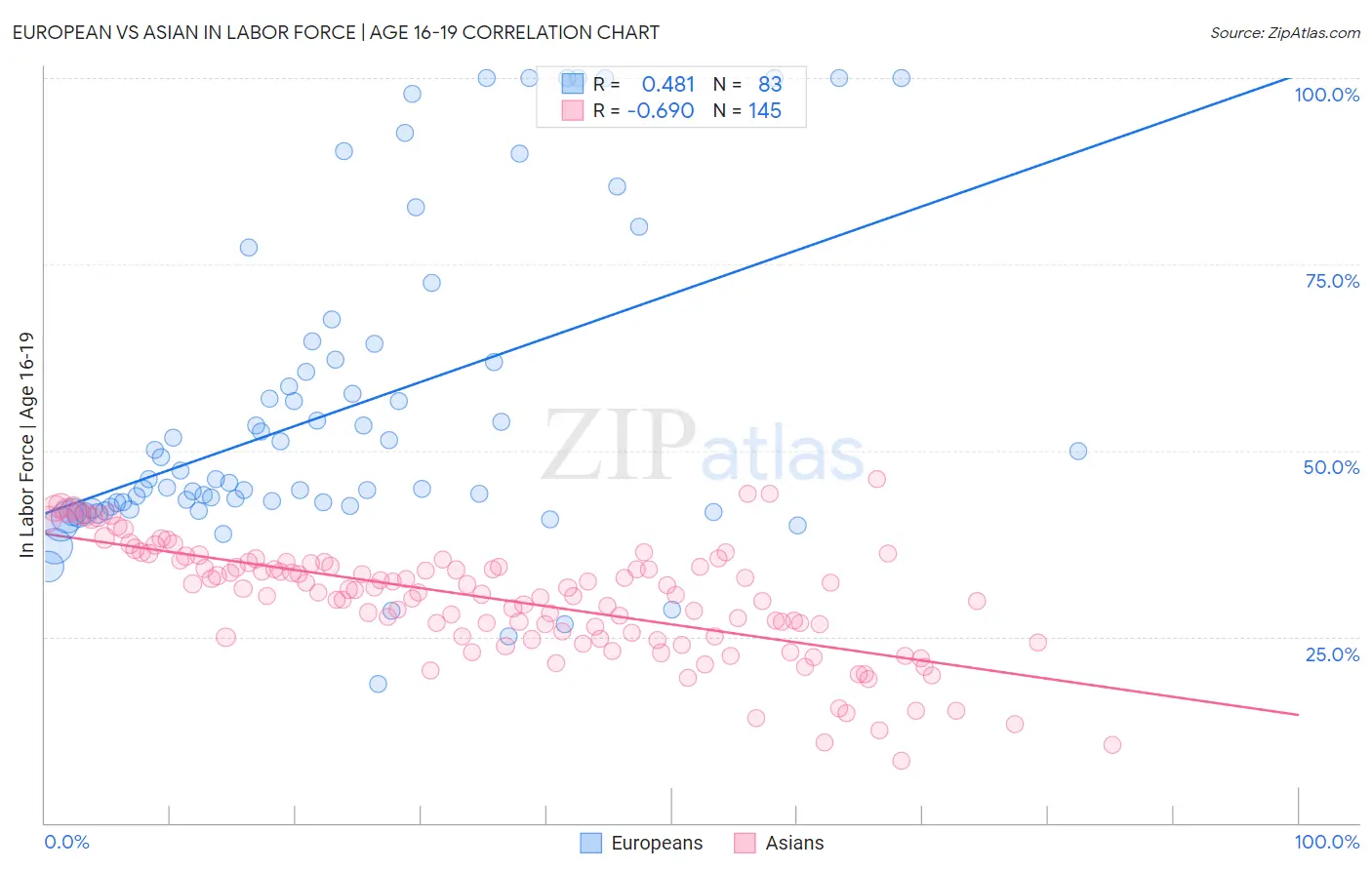 European vs Asian In Labor Force | Age 16-19