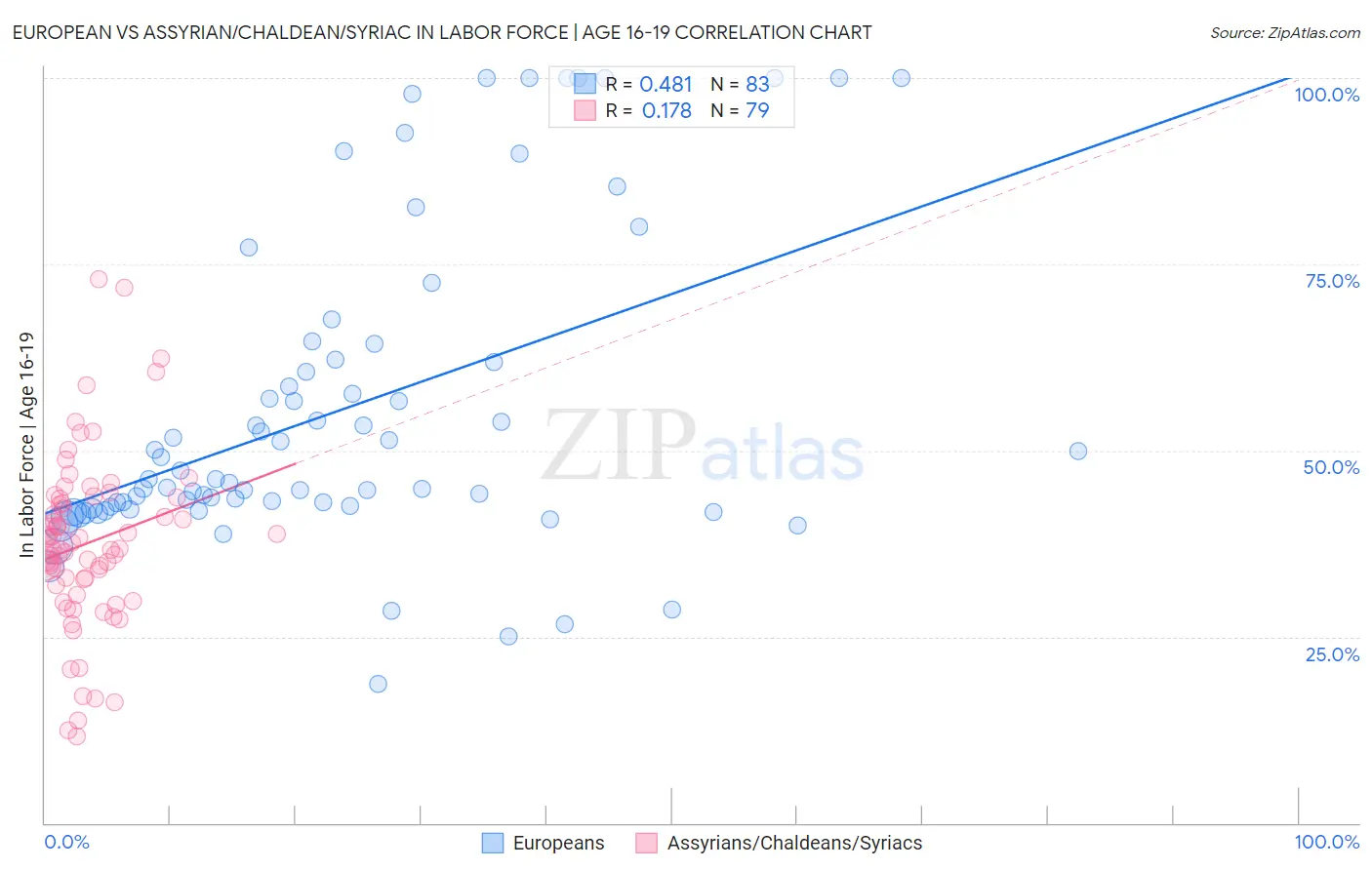 European vs Assyrian/Chaldean/Syriac In Labor Force | Age 16-19