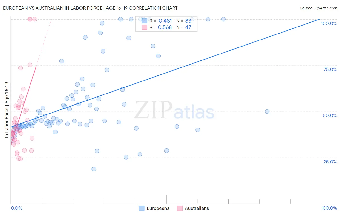 European vs Australian In Labor Force | Age 16-19