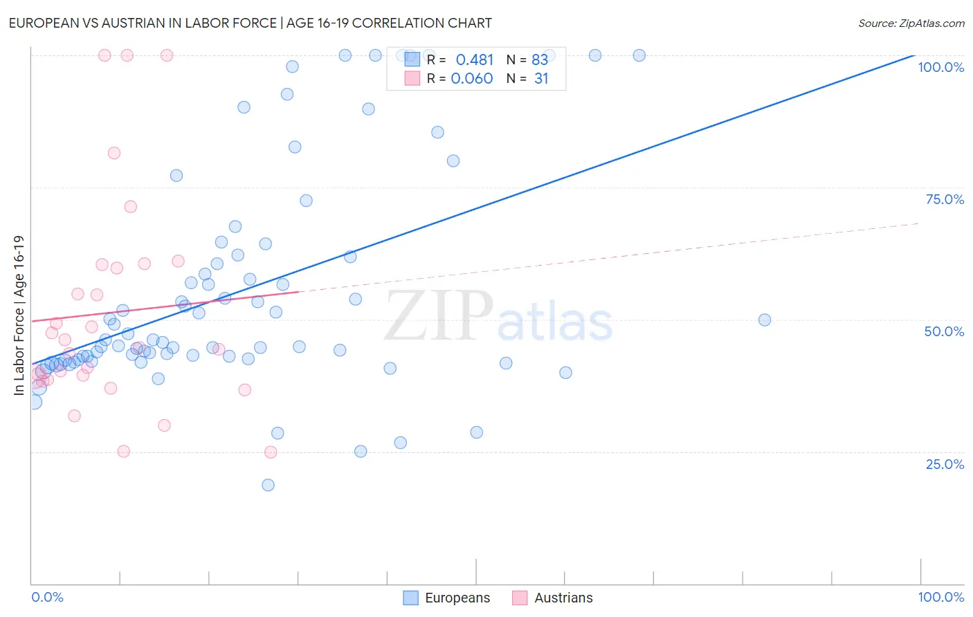 European vs Austrian In Labor Force | Age 16-19