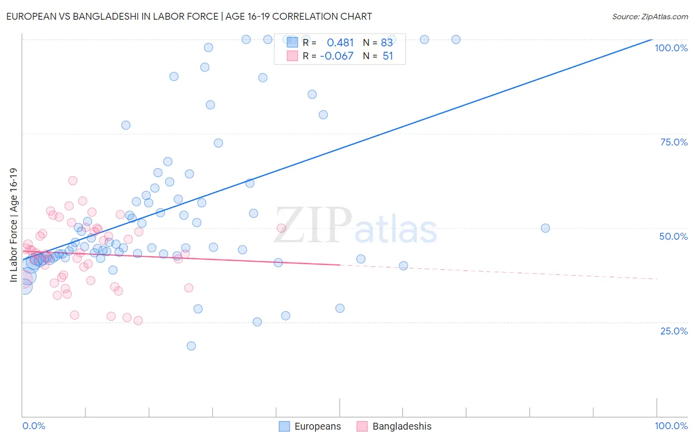 European vs Bangladeshi In Labor Force | Age 16-19