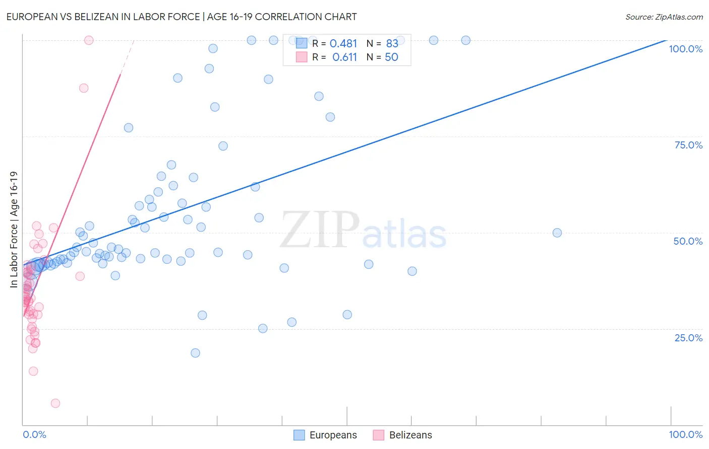 European vs Belizean In Labor Force | Age 16-19