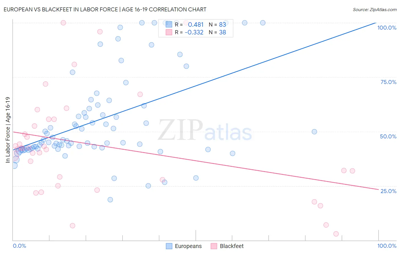European vs Blackfeet In Labor Force | Age 16-19