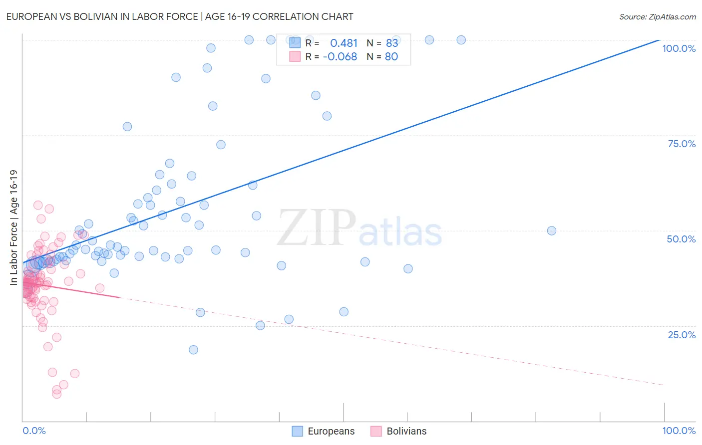 European vs Bolivian In Labor Force | Age 16-19