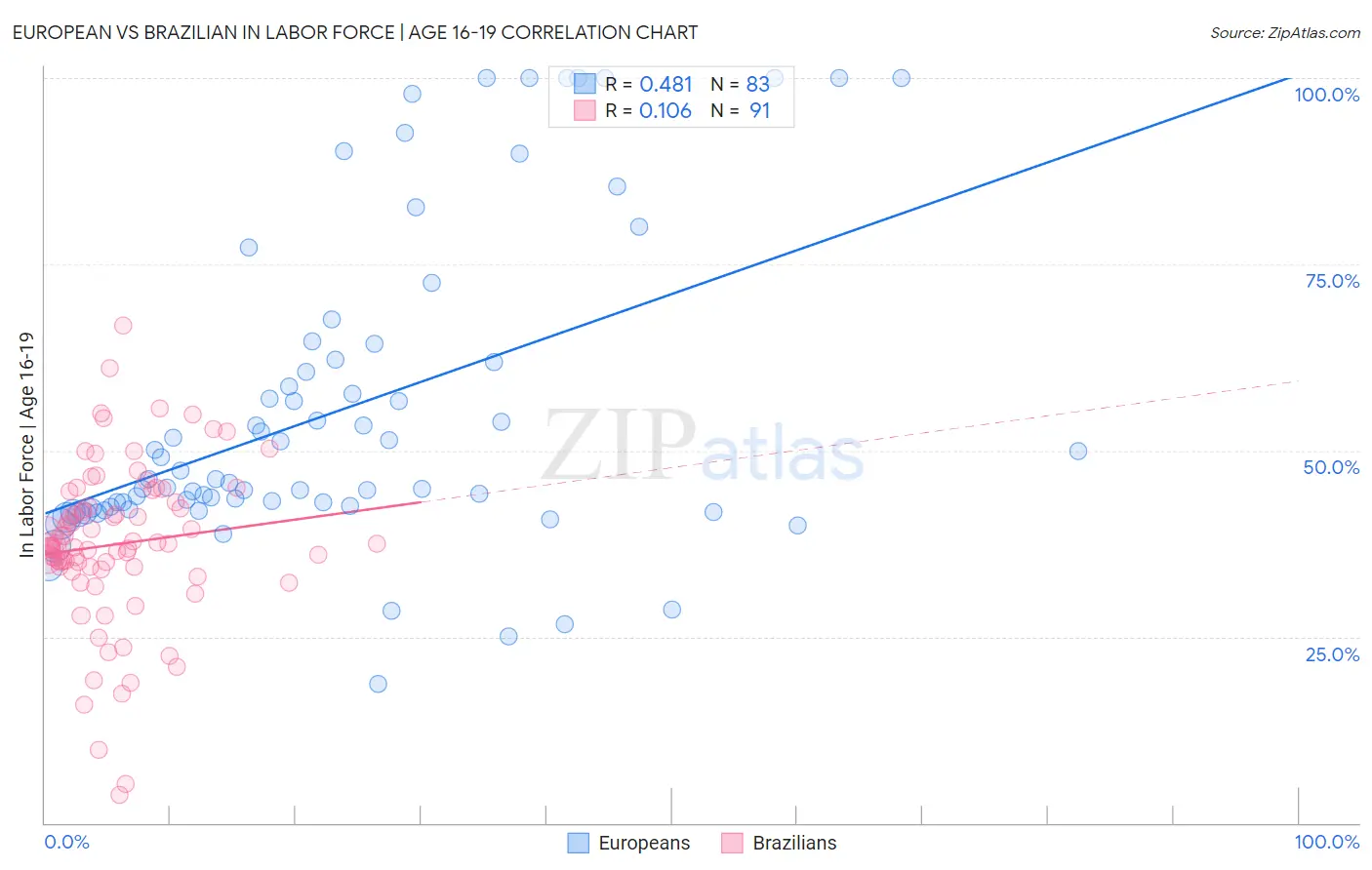 European vs Brazilian In Labor Force | Age 16-19